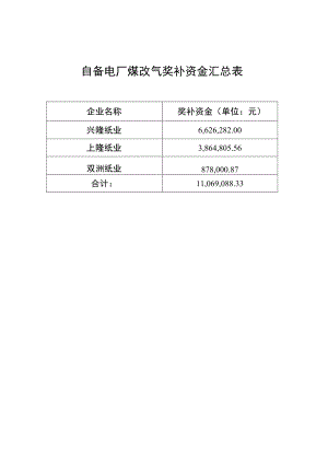 自备电厂煤改气奖补资金汇总表.docx