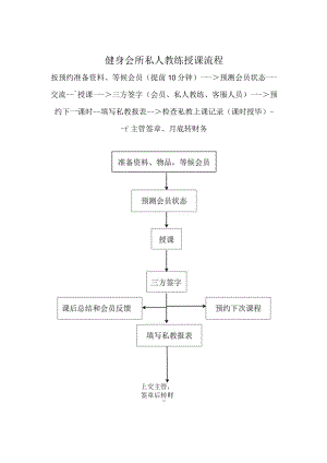 健身会所私人教练授课流程.docx
