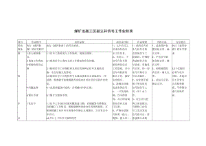 煤矿运搬工区副立井信号工作业标准.docx