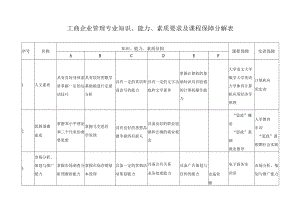 工商企业管理专业知识、能力、素质要求及课程保障分解表.docx