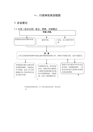 行政审批类流程图企业登记.docx