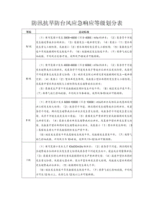 防汛抗旱防台风应急响应等级划分表.docx