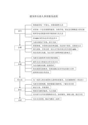 健身俱乐部人事部服务流程.docx