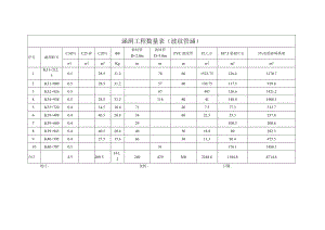 涵洞工程数量表（波纹管涵）.docx