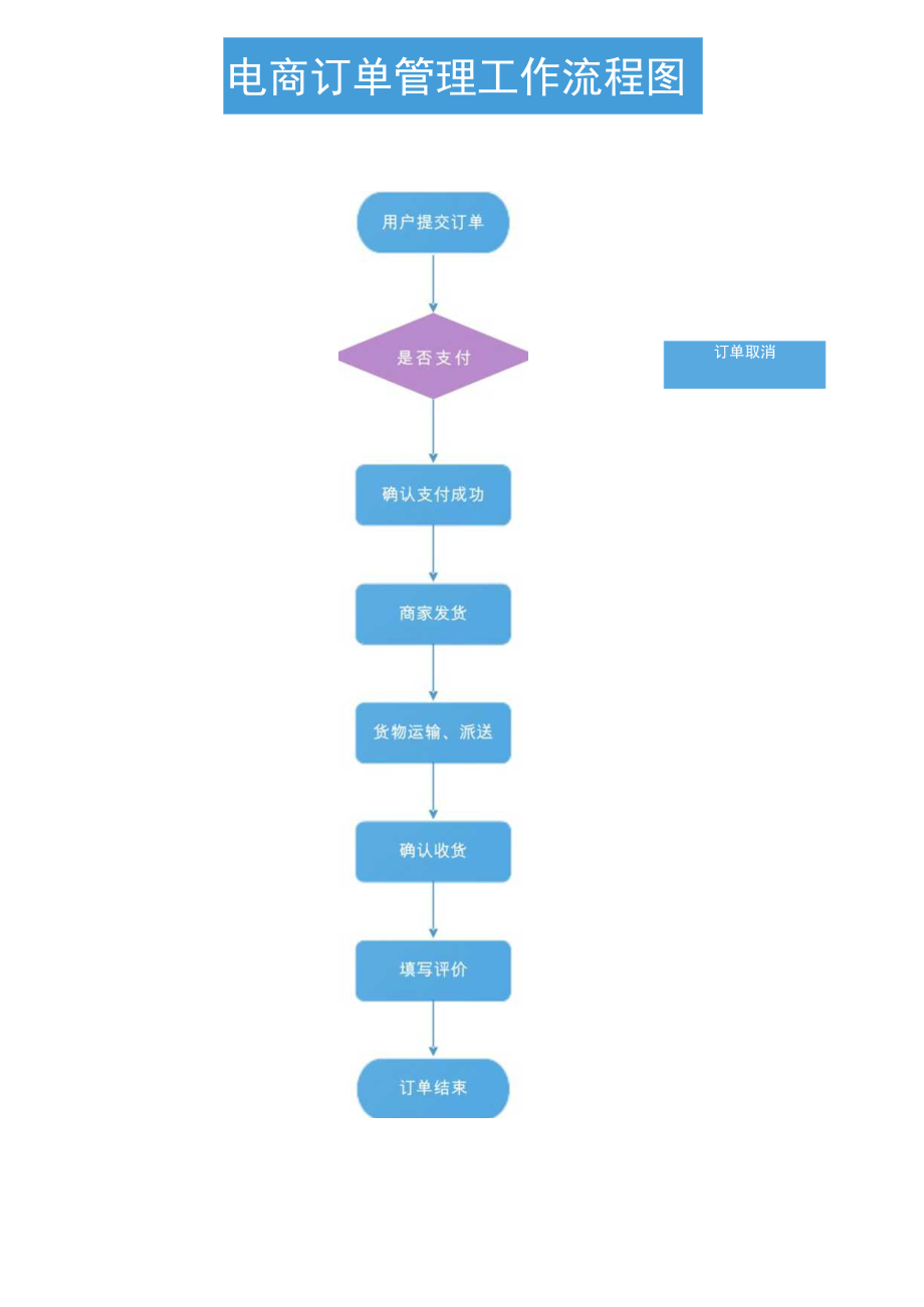 电商订单管理工作流程图模板.docx_第1页