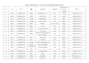松桃苗族自治县千人以上集中式饮用水源地基本情况（地表）.docx