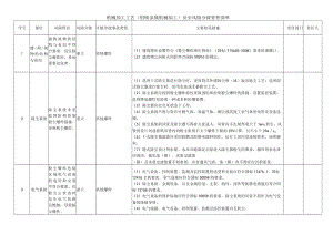 机械加工工艺（铝镁金属机械加工）安全风险分级管控清单.docx