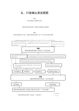 行政确认类流程图.docx