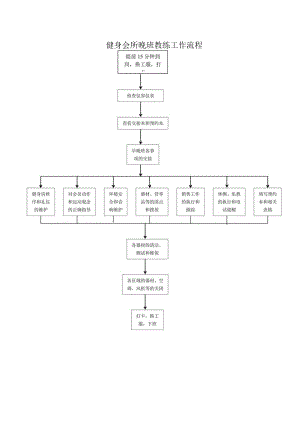 健身会所晚班教练工作流程.docx