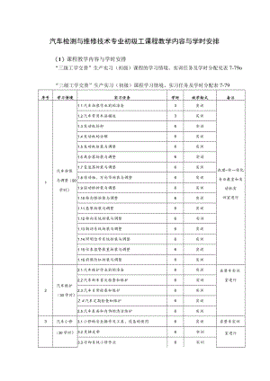 汽车检测与维修技术专业初级工课程教学内容与学时安排.docx