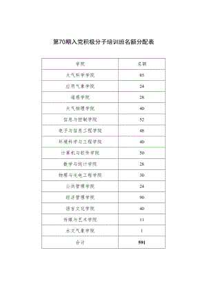 第70期入党积极分子培训班名额分配表.docx