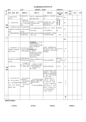 机动部部长KPI.docx