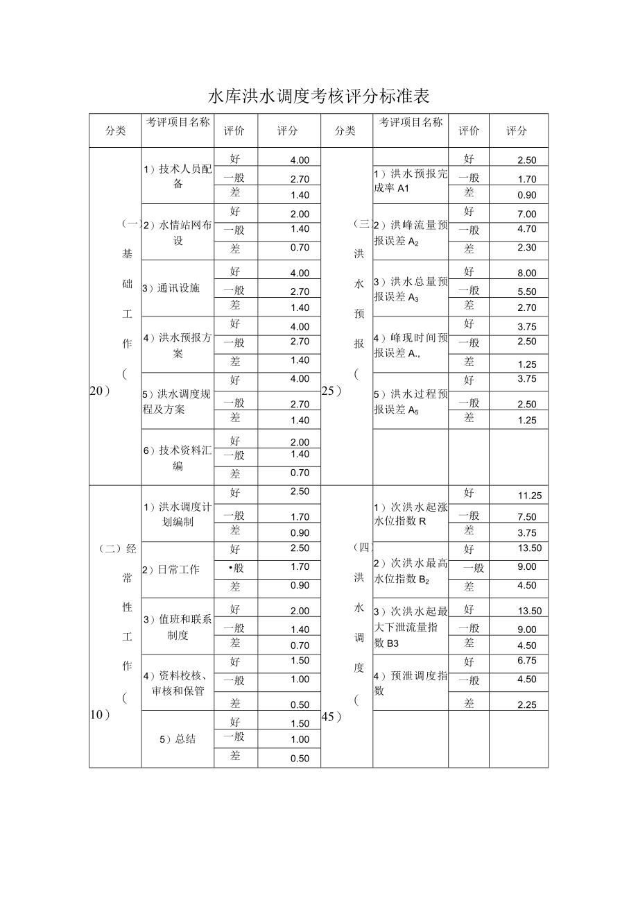 水库洪水调度考核评分标准表.docx_第1页