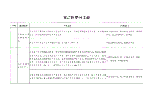 重点任务分工表.docx