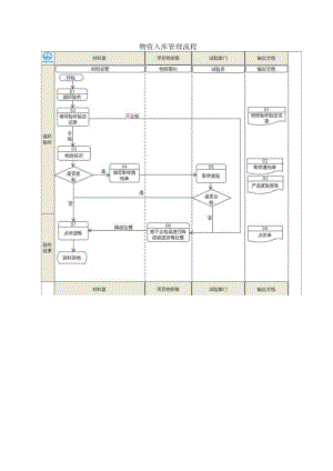 物资入库流程.docx