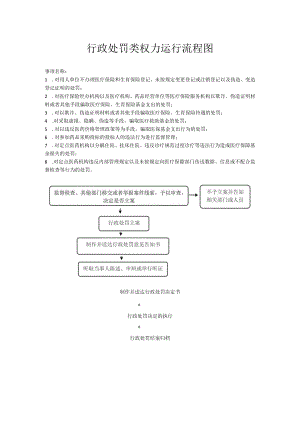 行政处罚类权力运行流程图.docx