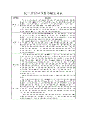 防汛防台风预警等级划分表.docx