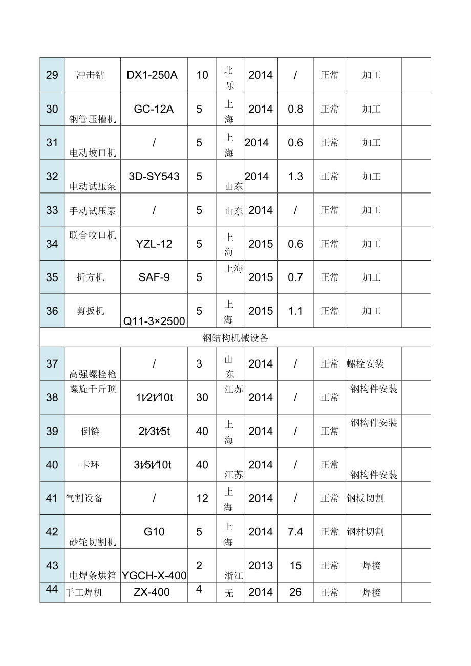 汽车冲压车间-主要机械设备情况.docx_第3页