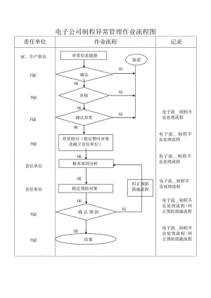 电子公司制程异常管理作业流程图.docx