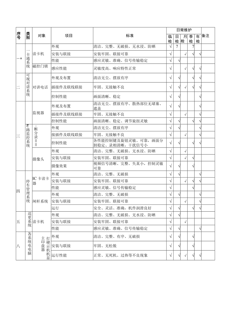 物业智能化系统管理维护标准及措施.docx_第3页