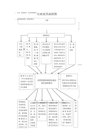 行政处罚流程图.docx