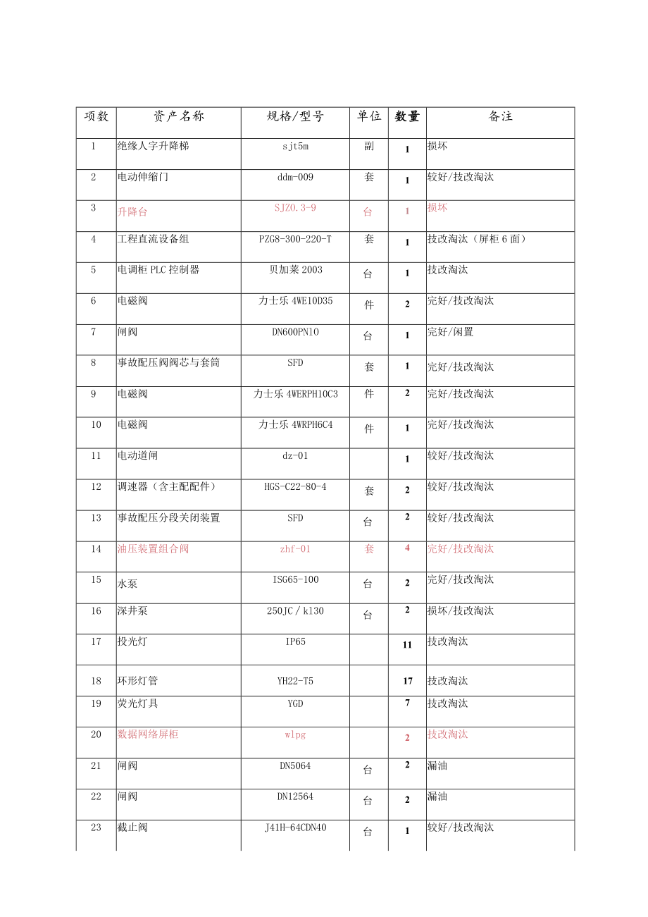 永泰大樟溪界竹口水电有限公司资产处置明细表.docx_第1页