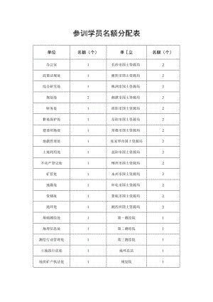 参训学员名额分配表.docx