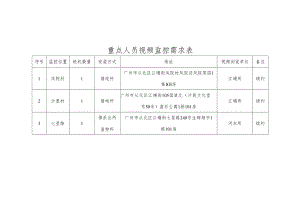 重点人员视频监控需求表.docx