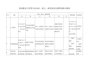 休闲服务与管理专业知识、能力、素质要求及课程保障分解表.docx