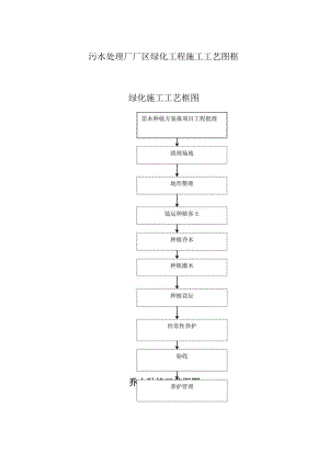 污水处理厂厂区绿化工程施工工艺图框.docx