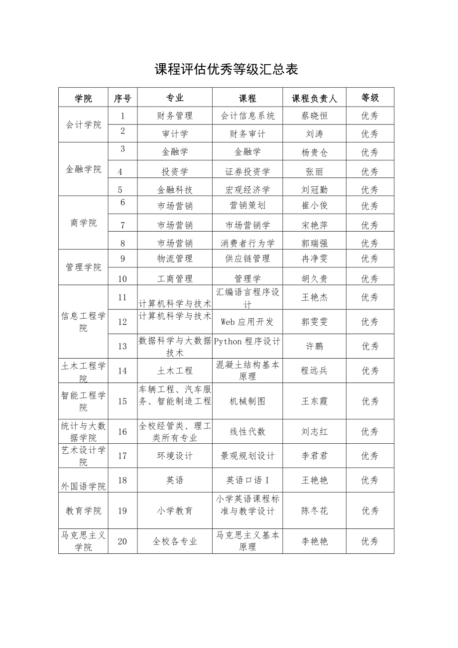 课程评估优秀等级汇总表.docx_第1页