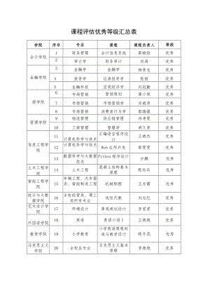 课程评估优秀等级汇总表.docx