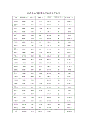 补助金额元农机中心深松整地作业补助汇总表.docx