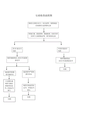 行政检查流程图.docx
