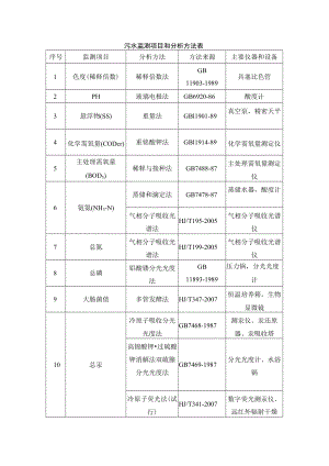 污水监测项目和分析方法表.docx
