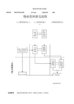 物业资料移交流程图.docx