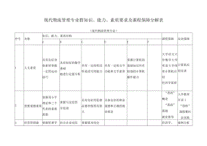 现代物流管理专业群知识、能力、素质要求及课程保障分解表.docx