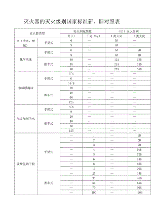 灭火器的灭火级别国家标准新、旧对照表.docx