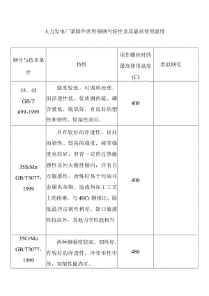 火力发电厂紧固件常用钢钢号特性及其最高使用温度.docx