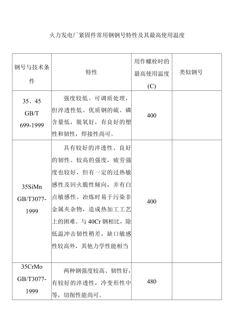 火力发电厂紧固件常用钢钢号特性及其最高使用温度.docx_第1页