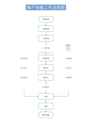餐厅销售工作流程图模板.docx