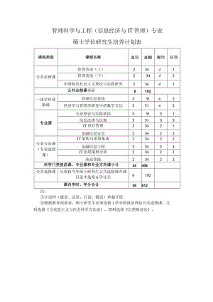 管理科学与工程信息经济与IT管理专业硕士学位研究生培养计划表.docx