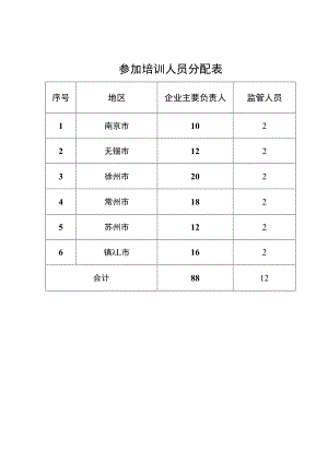 参加培训人员分配表.docx