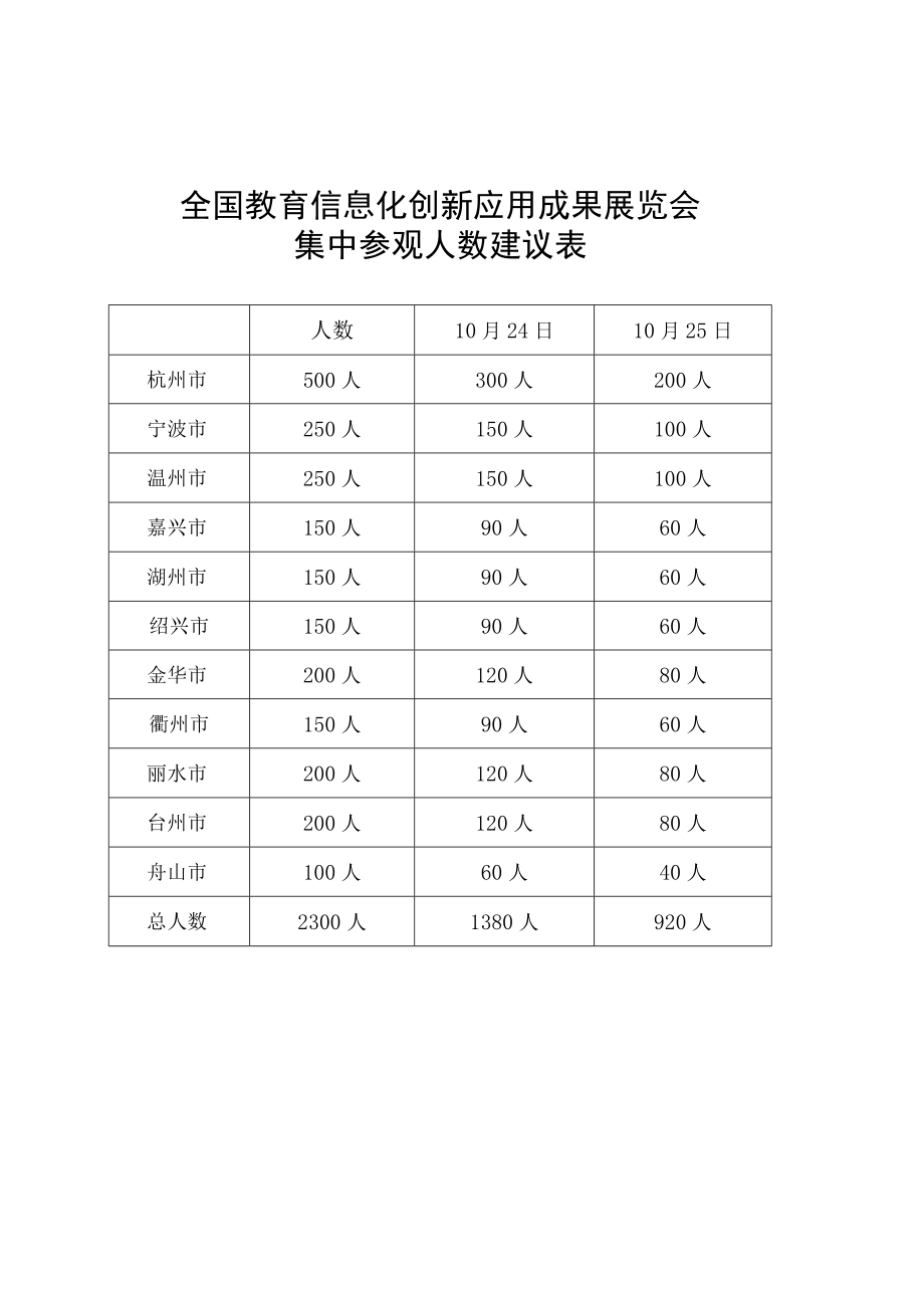 全国教育信息化创新应用成果展览会集中参观人数建议表.docx_第1页
