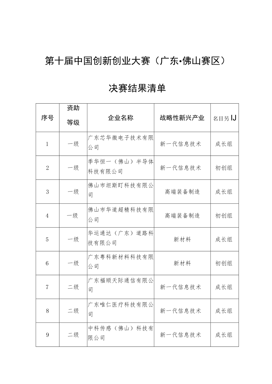 第十届中国创新创业大赛广东佛山赛区决赛结果清单.docx_第1页