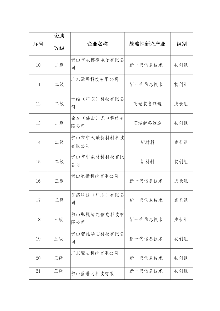 第十届中国创新创业大赛广东佛山赛区决赛结果清单.docx_第2页