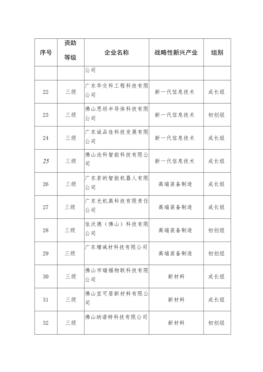 第十届中国创新创业大赛广东佛山赛区决赛结果清单.docx_第3页
