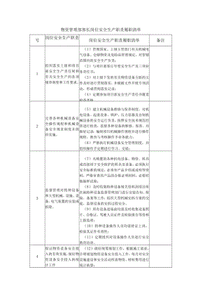 物资管理部部长岗位安全生产职责履职清单.docx