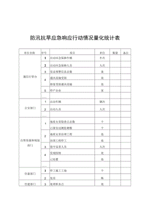 防汛抗旱应急响应行动情况量化统计表.docx