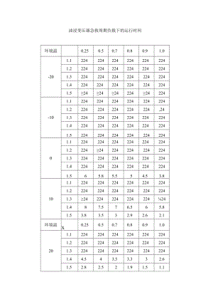 油浸变压器急救周期负载下的运行时间.docx